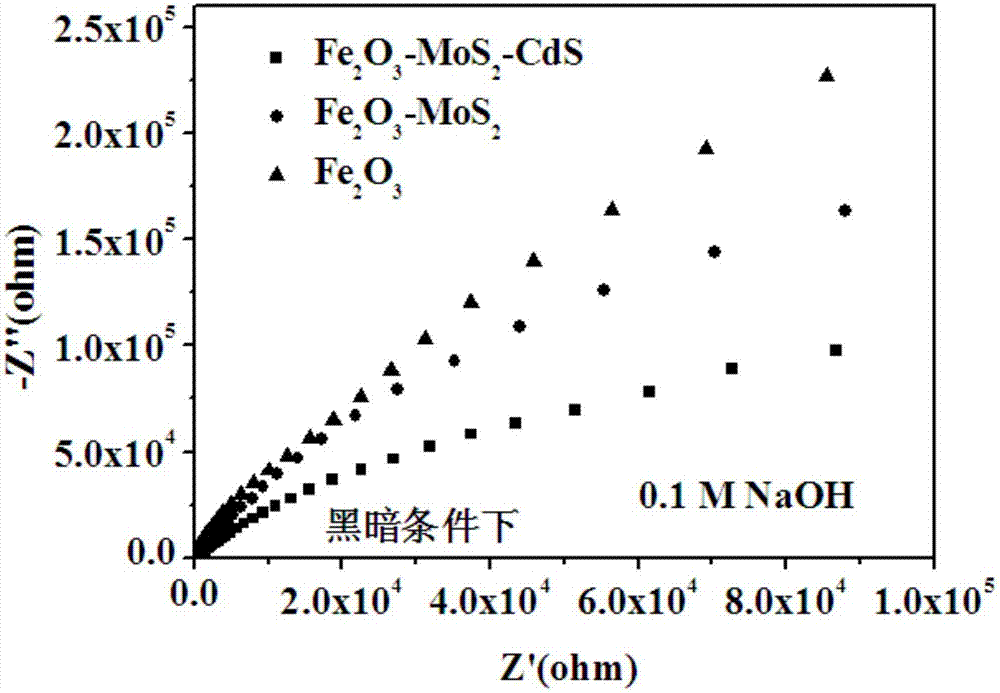 Fe2O3-MoS2-CdS visible photocatalysis film, and preparation method and application thereof
