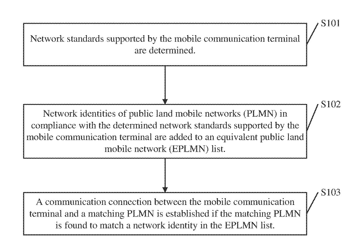 Network access method and mobile communications terminal