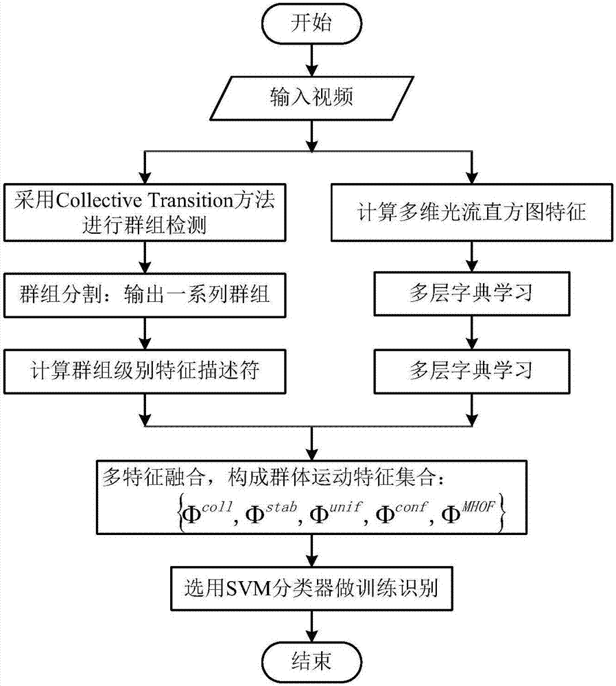 Group behavior analysis method based on multi-feature fusion