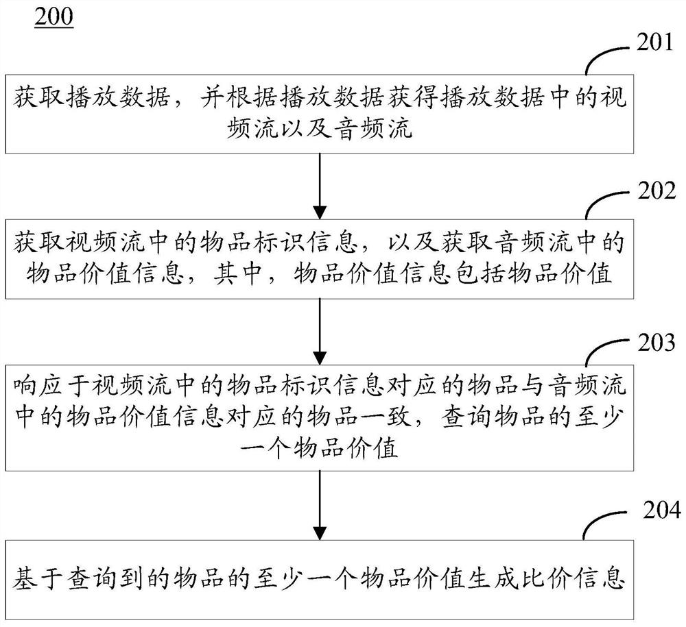 Method and equipment for article price comparison