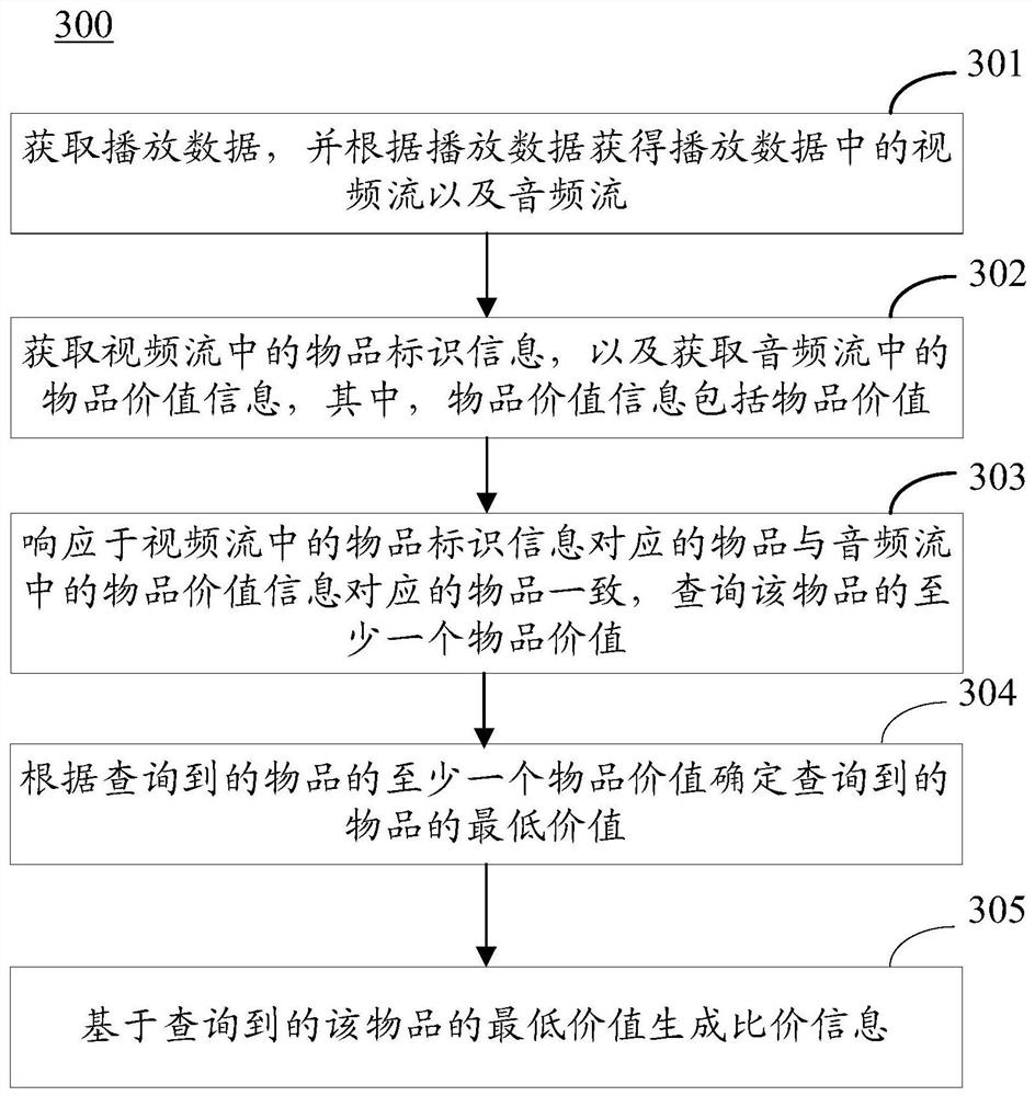 Method and equipment for article price comparison