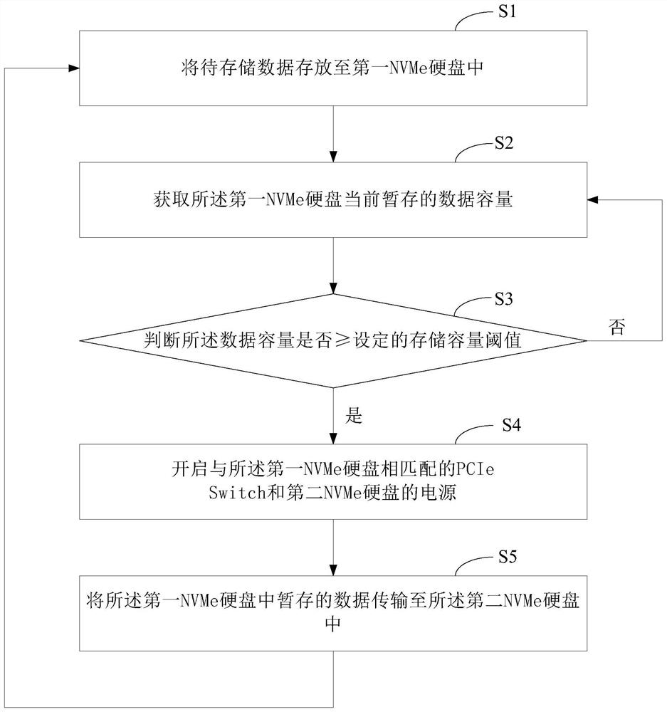 Method and system for expanding storage capacity in server system