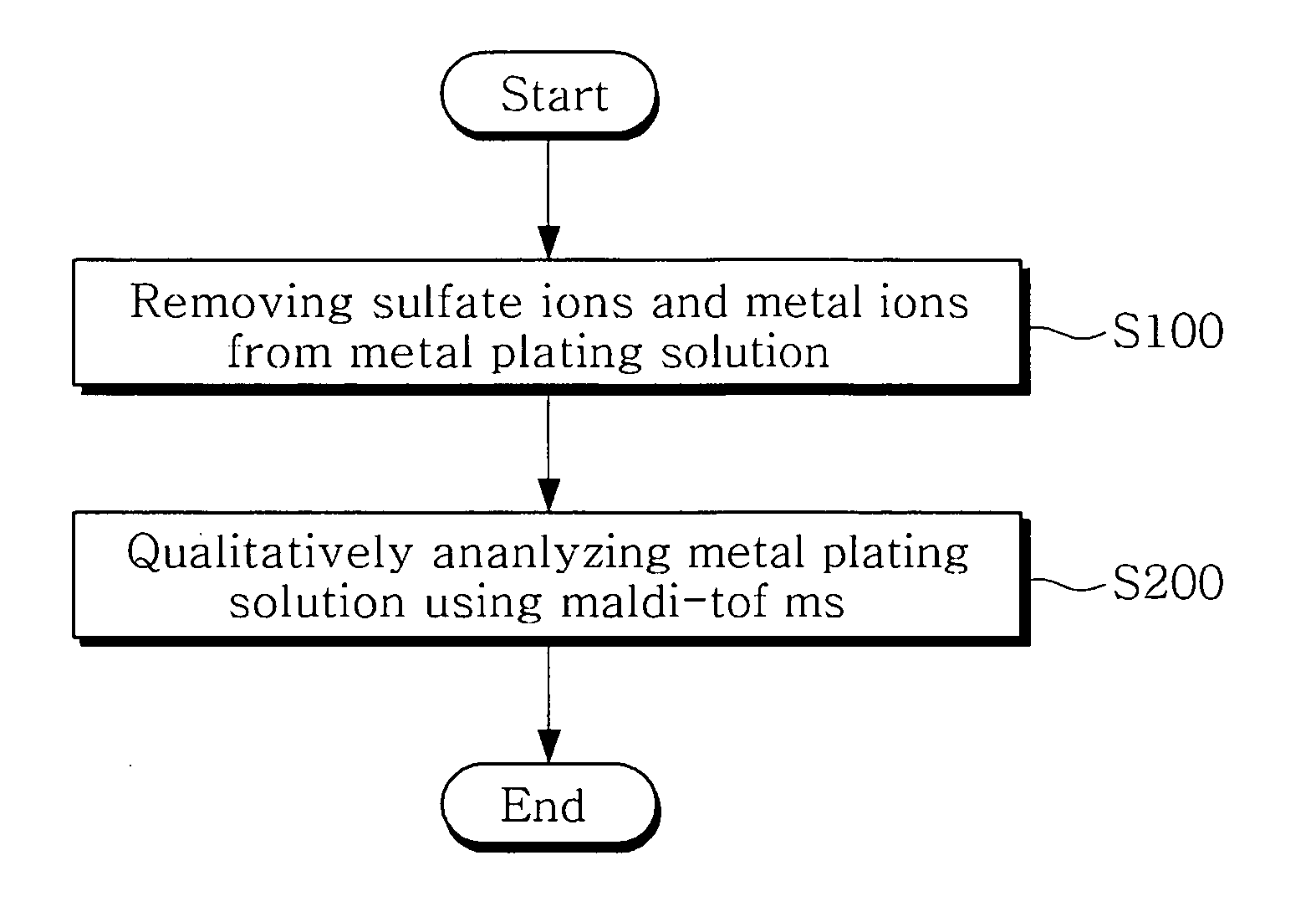 Method and apparatus for qualitatively analyzing high-molecular additives in metal plating solution