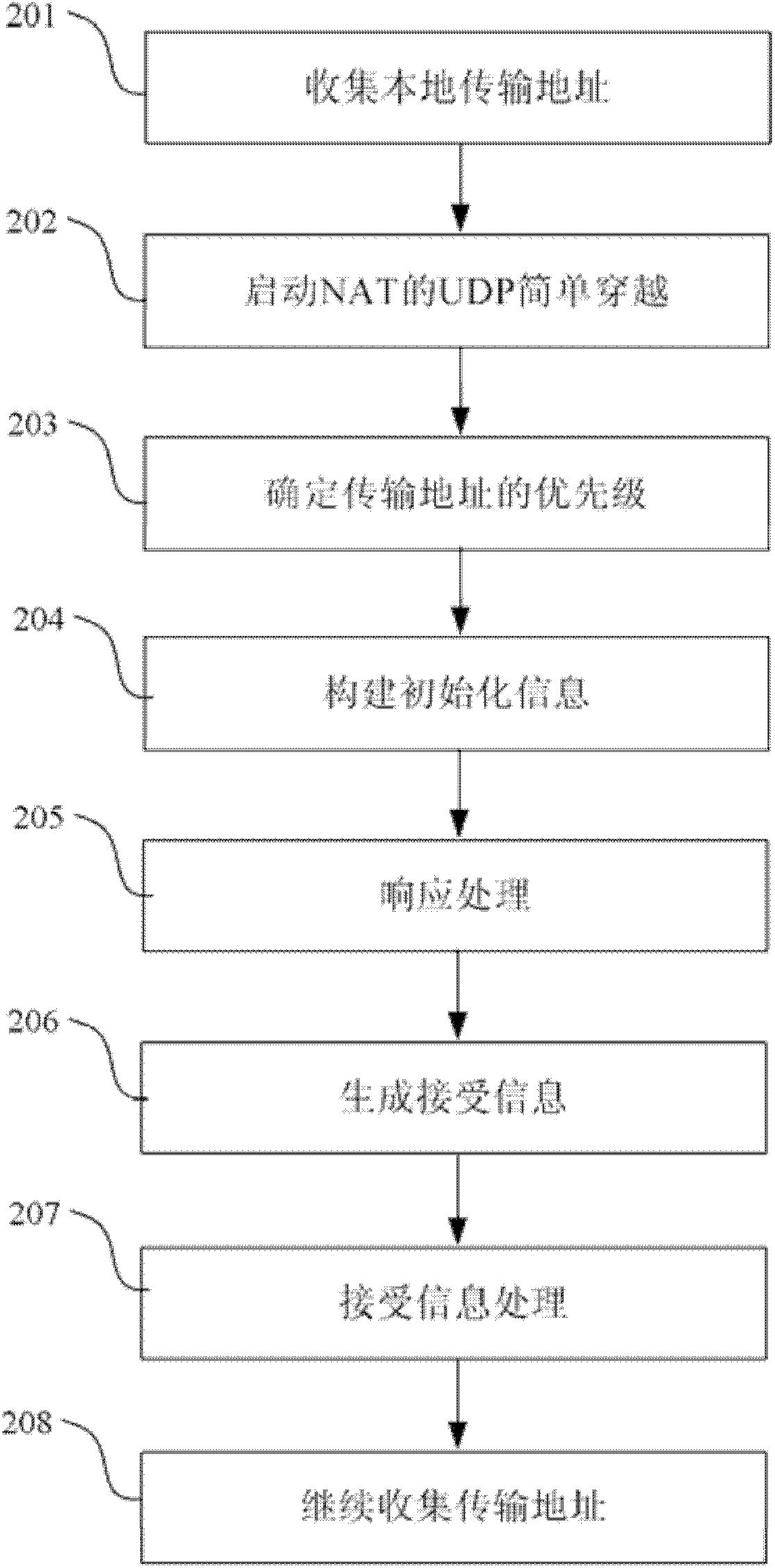 Method for session initiation protocol (SIP) terminal to pass through firewall