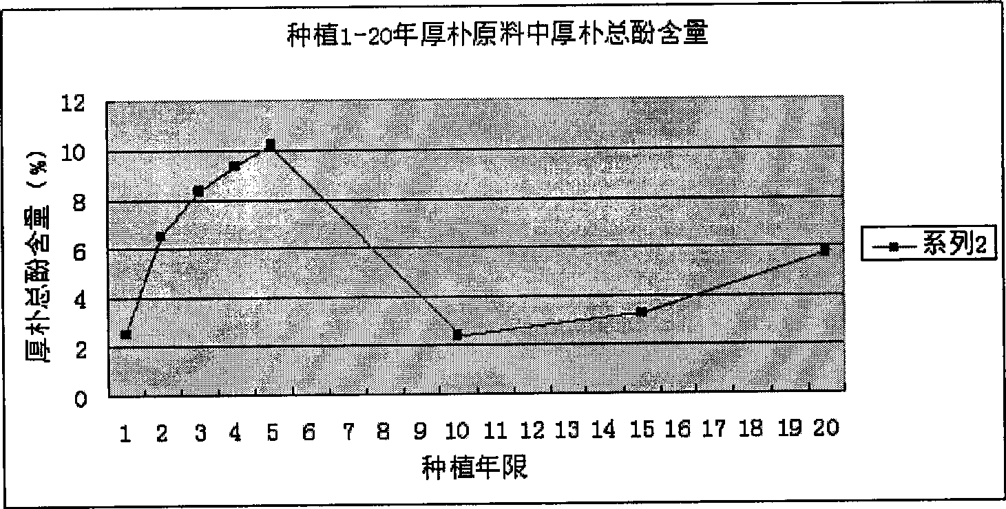 Method for rapidly obtaining magnolia bark raw material with high content of magnolol