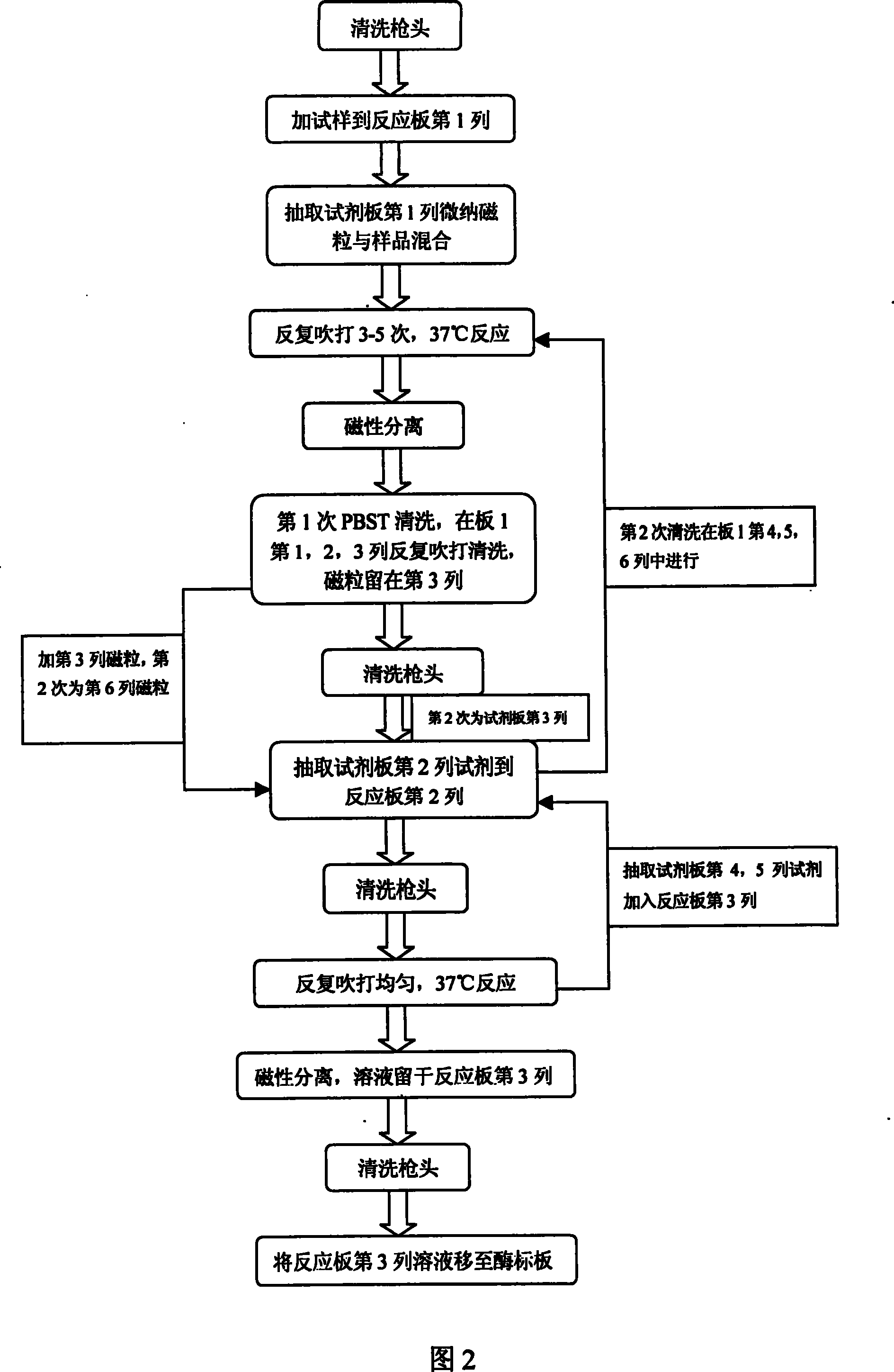 Blood treatment working station based on micronano magnetic particle and its control method