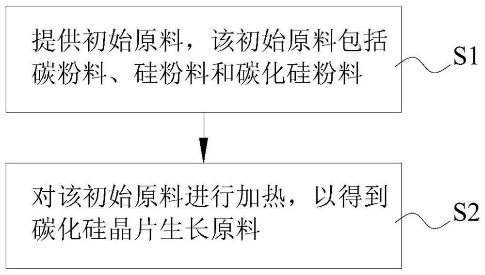 A preparation method and raw material for wafer growth