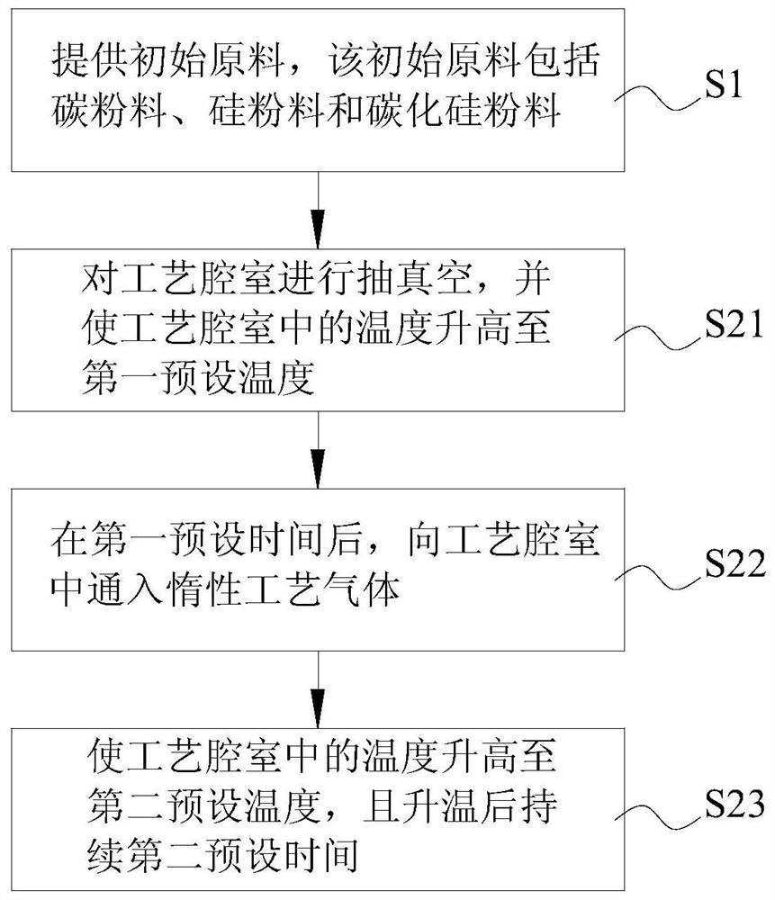 A preparation method and raw material for wafer growth