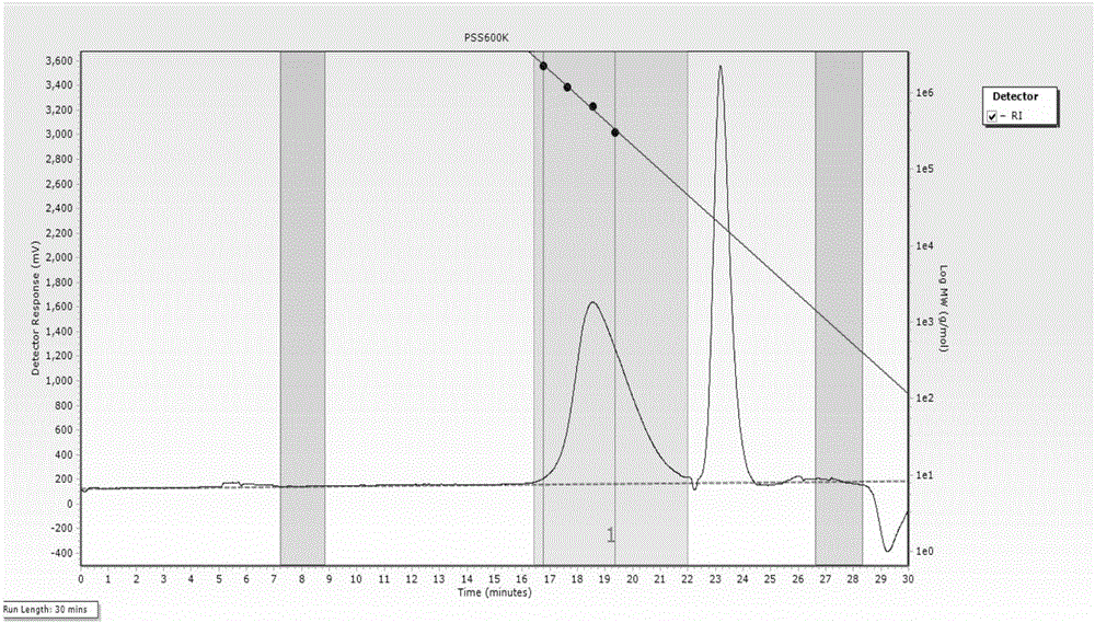 Method for detecting molecular weight and molecular weight distribution coefficient of medical sodium hyaluronate gel