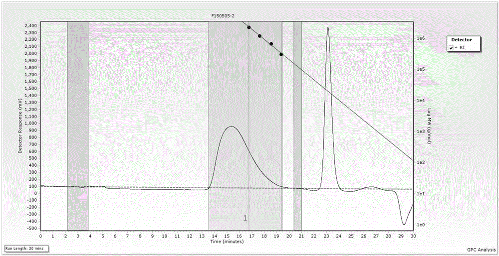 Method for detecting molecular weight and molecular weight distribution coefficient of medical sodium hyaluronate gel