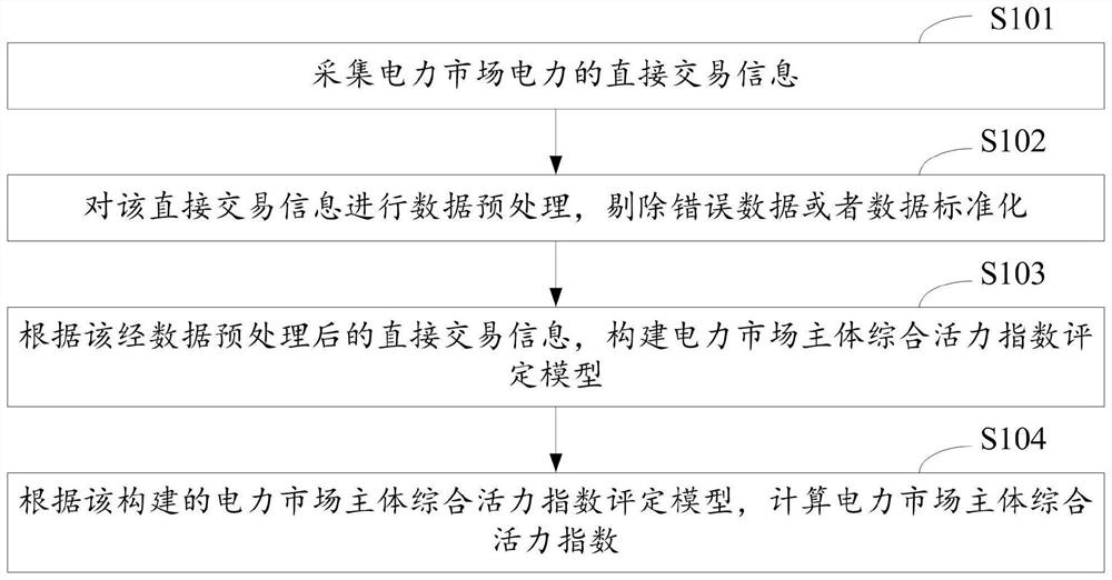 Electric power market subject comprehensive vitality index evaluation method and device and computer equipment