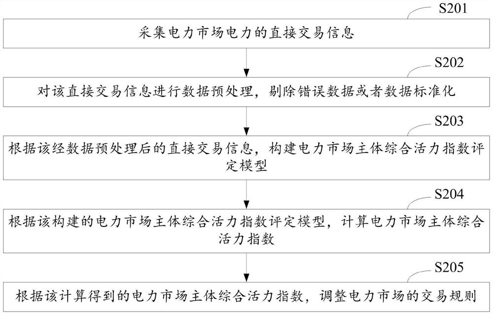 Electric power market subject comprehensive vitality index evaluation method and device and computer equipment