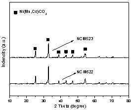 Preparation method of cubic ternary positive electrode material precursor