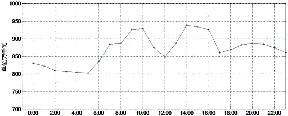 Power consumption peak avoidance method based on load characteristic index system