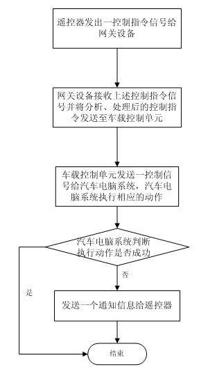 Remote automobile control system and working method thereof