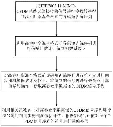 Data domain based frequency offset estimation and correction method and system