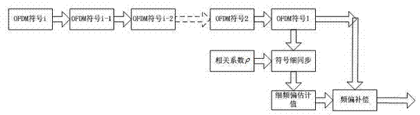 Data domain based frequency offset estimation and correction method and system