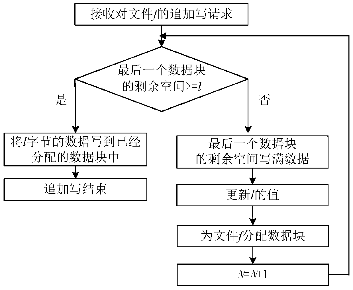 Low-latency file system address space management method and system and medium
