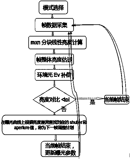Automatic exposure control method for digital photographic device