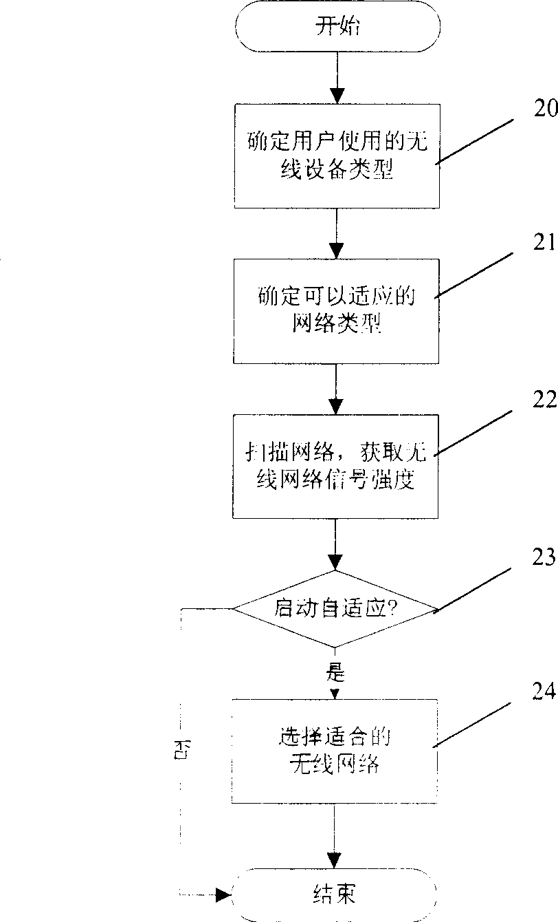 Self-adaption network choosing method