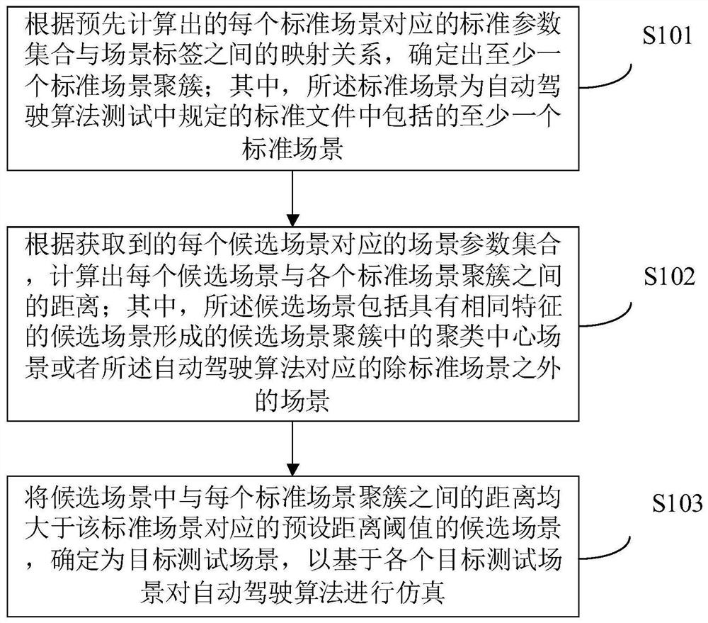 Test scene determination method and device, electronic equipment and readable storage medium
