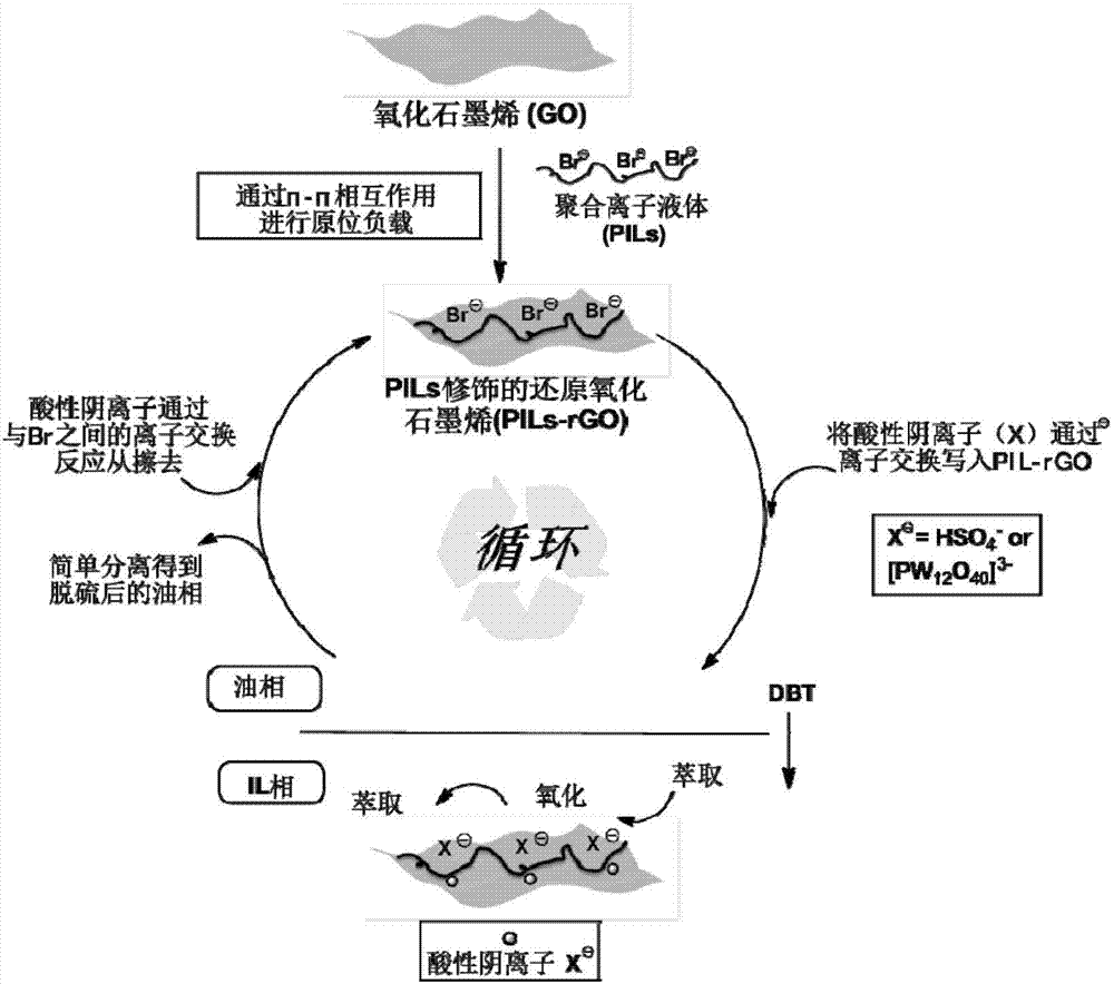 Catalyst carrier PIL-rGO (poly ionic liquid-reduced graphene oxide) with rewritable performance, preparation method of catalyst carrier and application