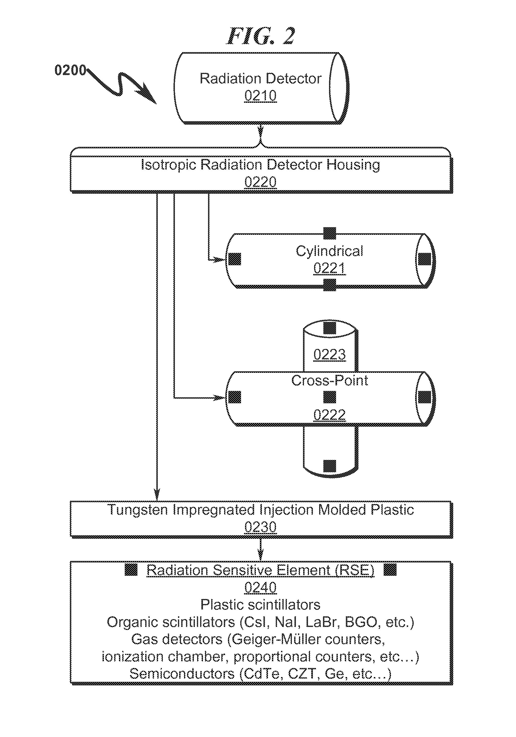 Radiation detector system and method