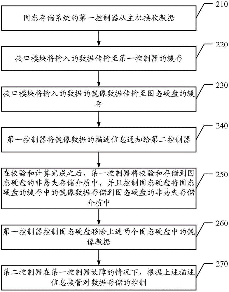 Storage control method, storage control device and solid-state storage system