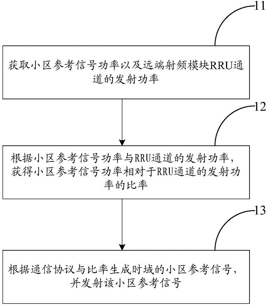 Method and device for realizing transmission of cell reference signal for base station, and base station