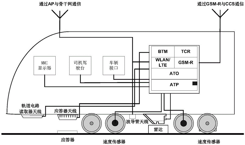 Vehicle-mounted system and CBTC system and CTCS system switching control method