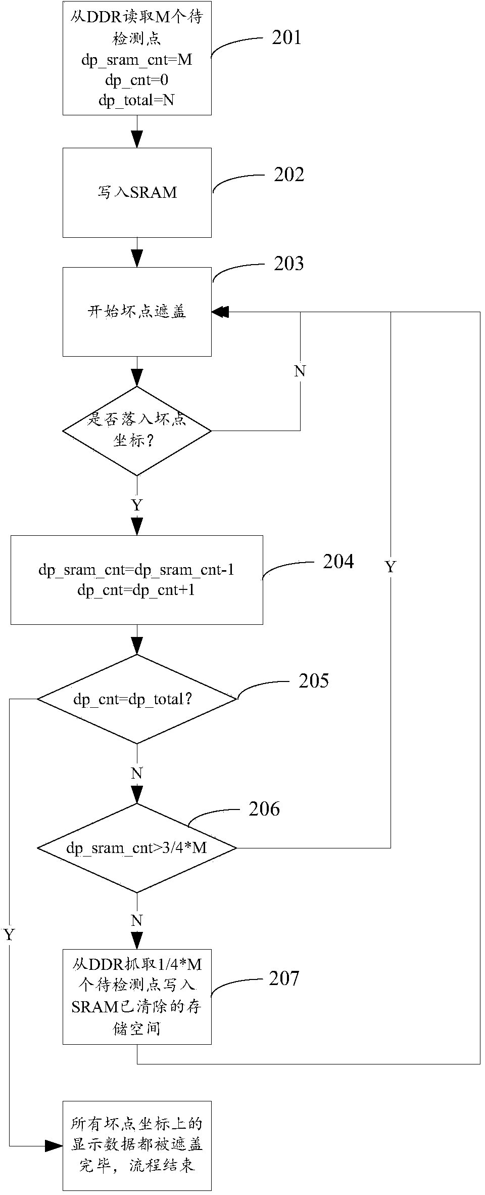 Defective pixel shielding method and system