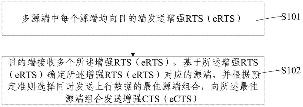Enhanced RTS (ready to send)-enhanced CTS (clear to send) protocol method and device for supporting uplink MU-MIMO (multi-user multiple input multiple output)