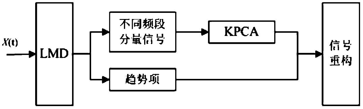 A Fiber Optic Gyroscope Vibration Signal Analysis Method Based on Improved LMD