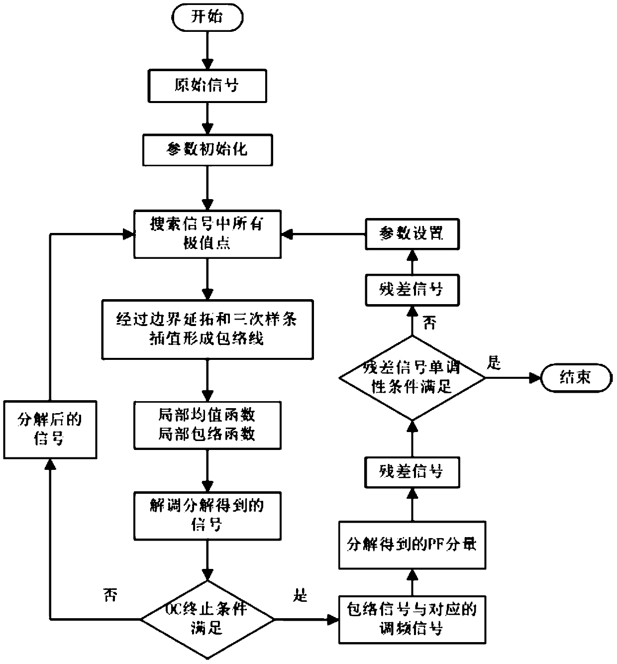 A Fiber Optic Gyroscope Vibration Signal Analysis Method Based on Improved LMD