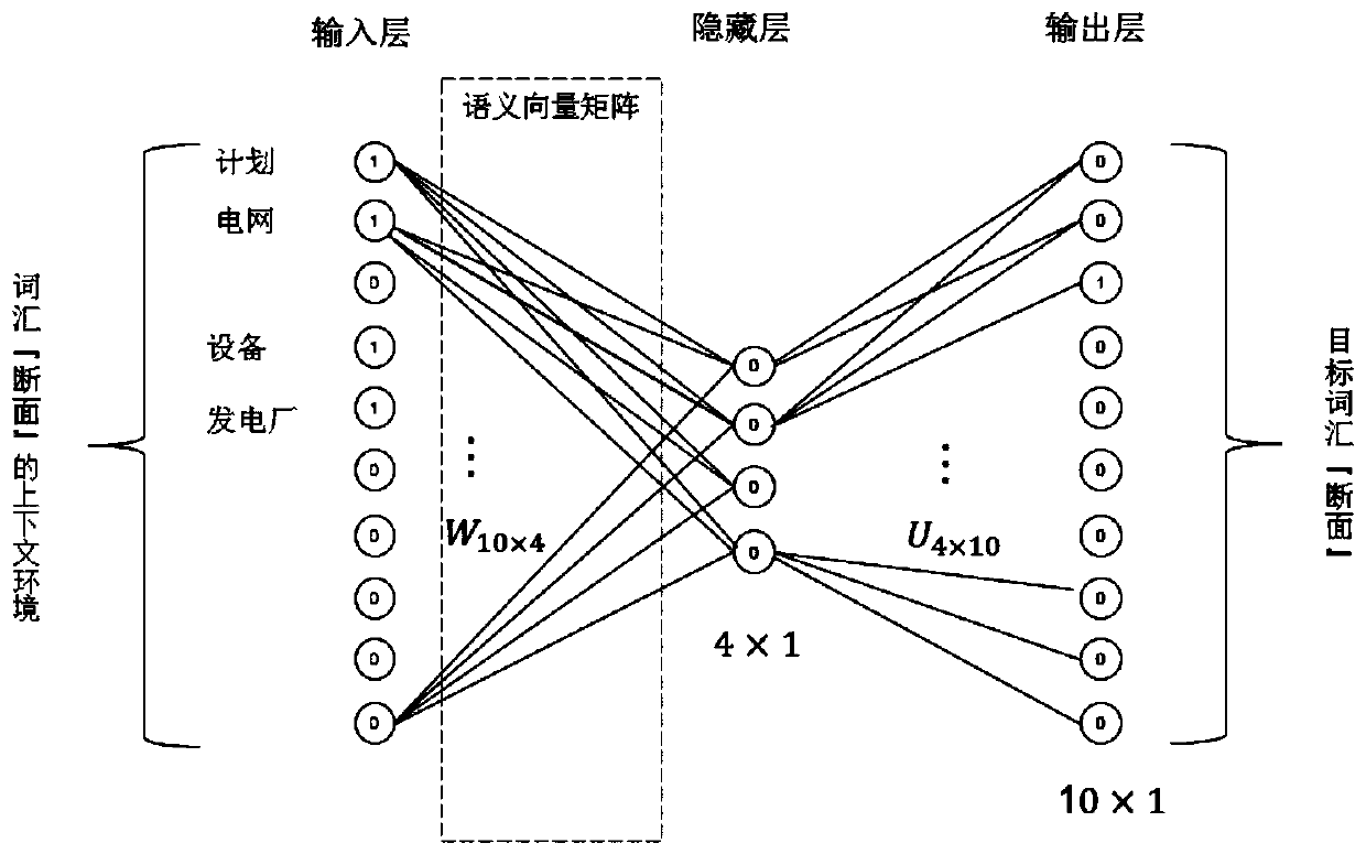 Power grid dispatching professional language semantic relation extraction method and device and electronic equipment