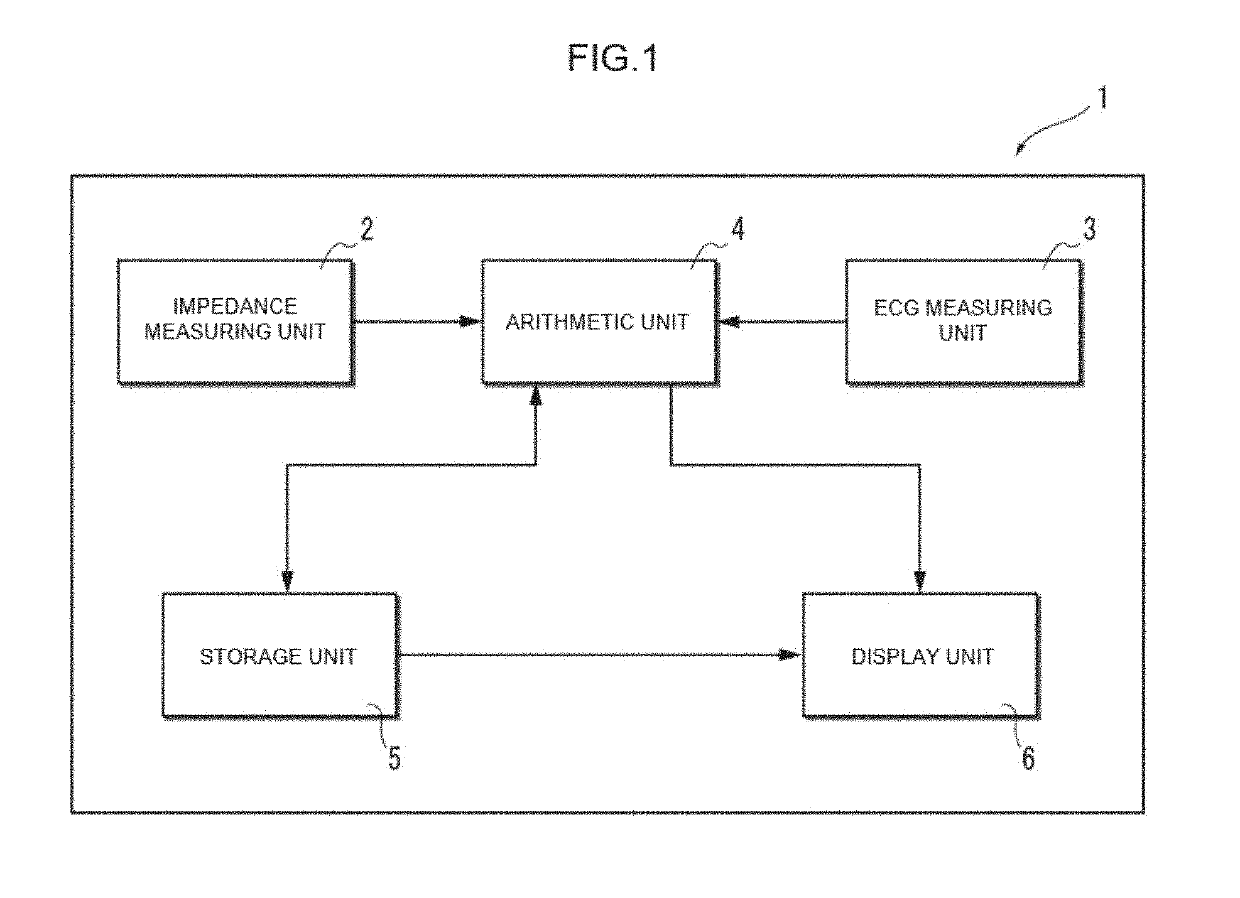 Device for measurement and evaluation of cardiac function on the basis of thoracic impedance