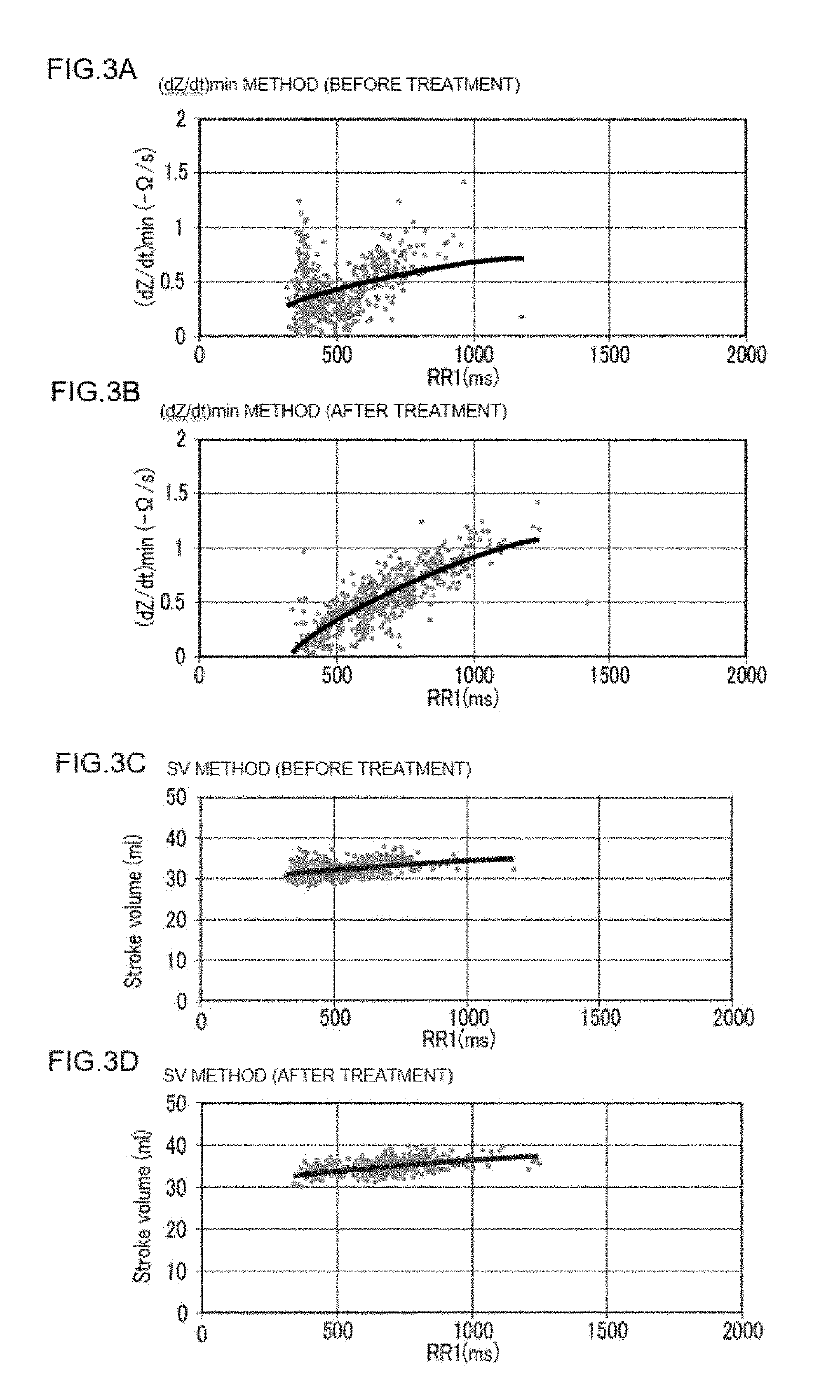 Device for measurement and evaluation of cardiac function on the basis of thoracic impedance