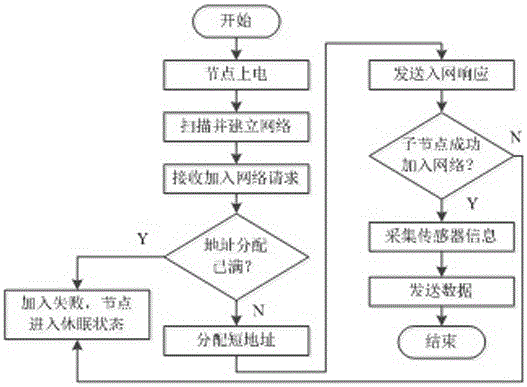 Remote monitoring wireless communication implementation method of fruit-bearing forest environment on the basis of Internet of Things