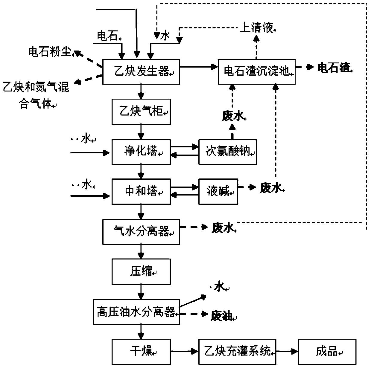 Novel high-purity acetylene purification production system and technological process thereof