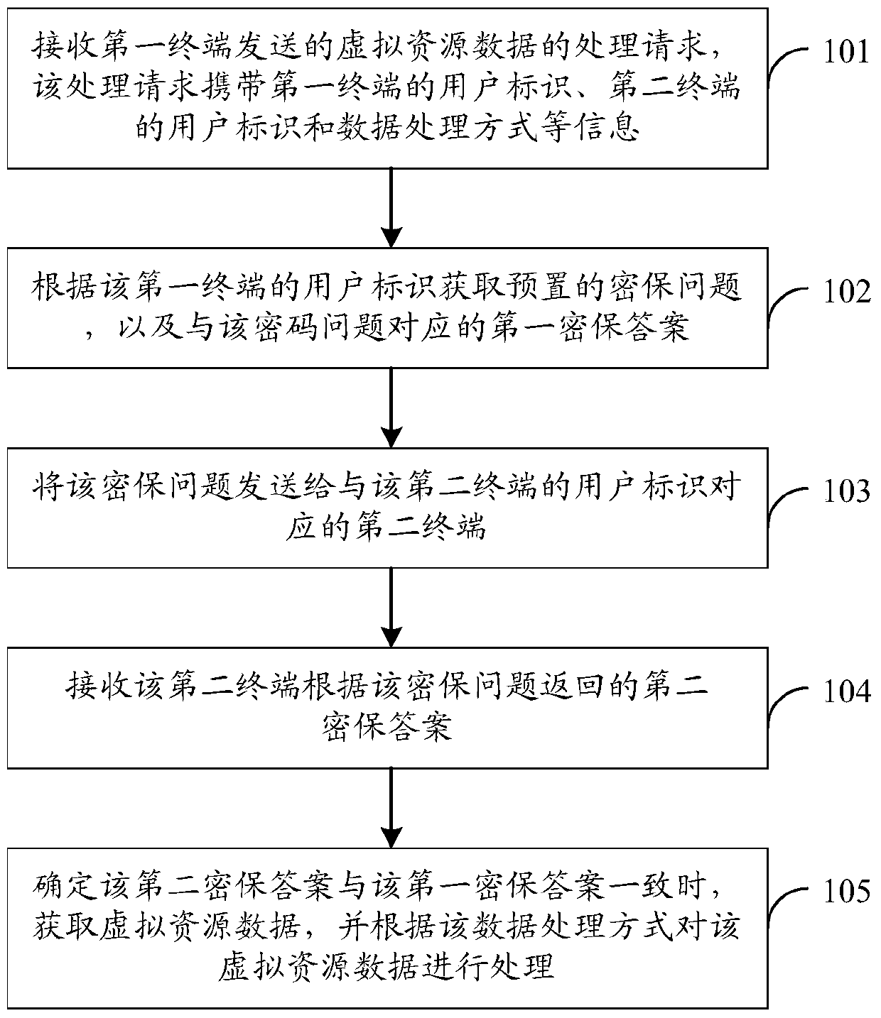 Method, device and system for processing virtual resource data