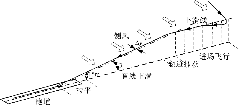 Side wind resistance landing flight track tracking control method based on side direction guide
