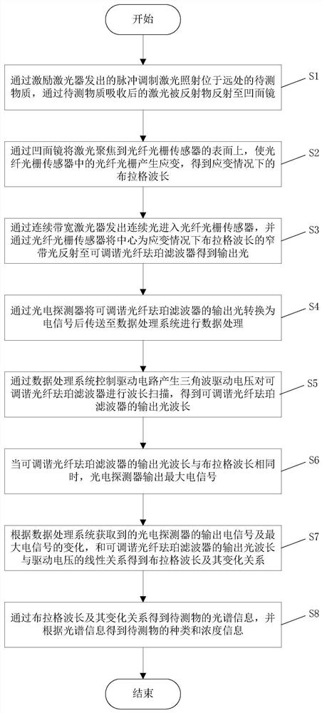 Optical fiber grating-based laser infrared spectroscopy trace substance detection device and method