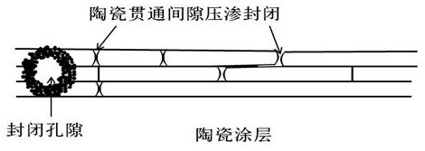 A closed pore structure ceramic coating and its preparation process