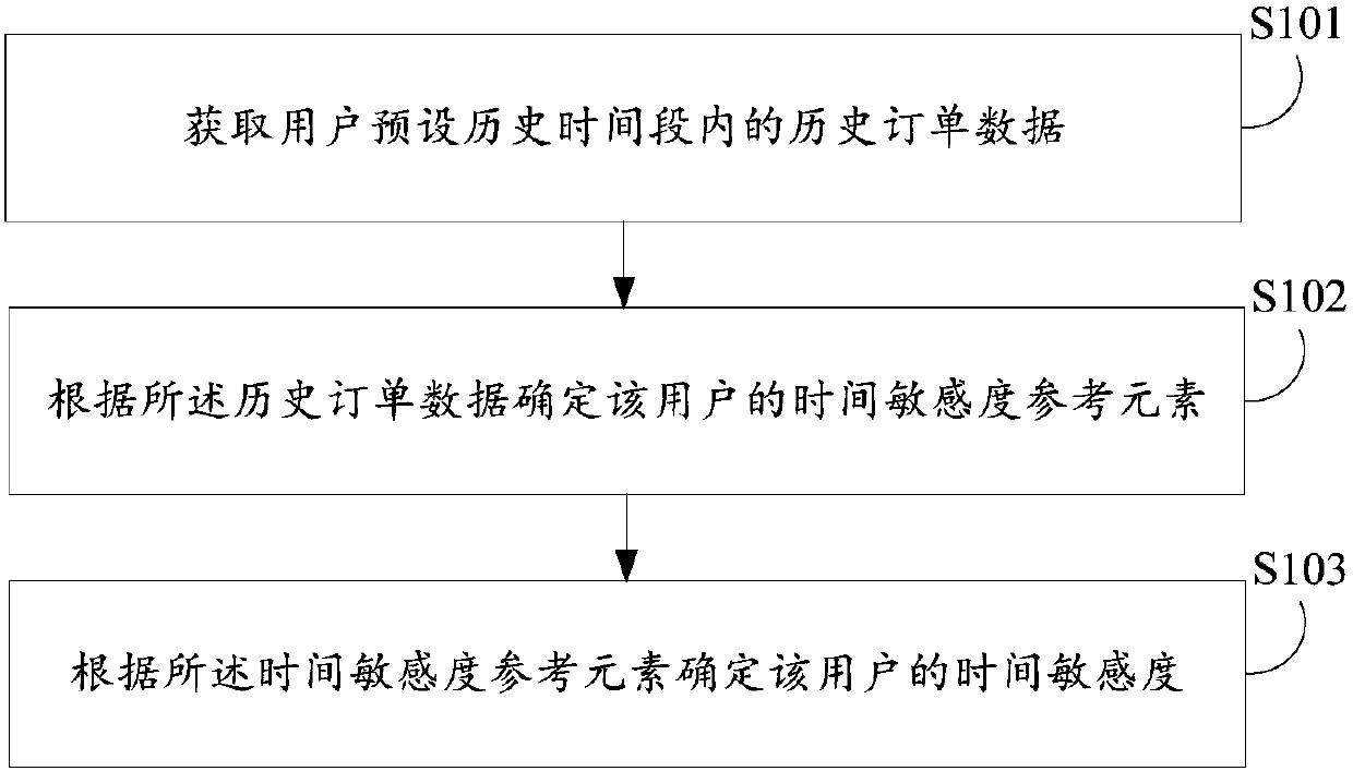 Information processing method and device, electronic equipment and computer readable storage medium