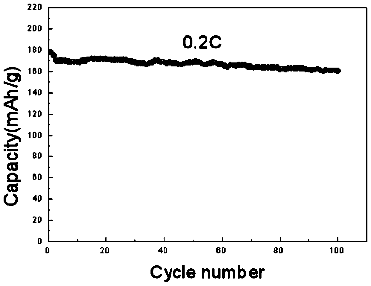 Magnesium element-doped NCM622 type high-nickel ternary material and preparation method thereof