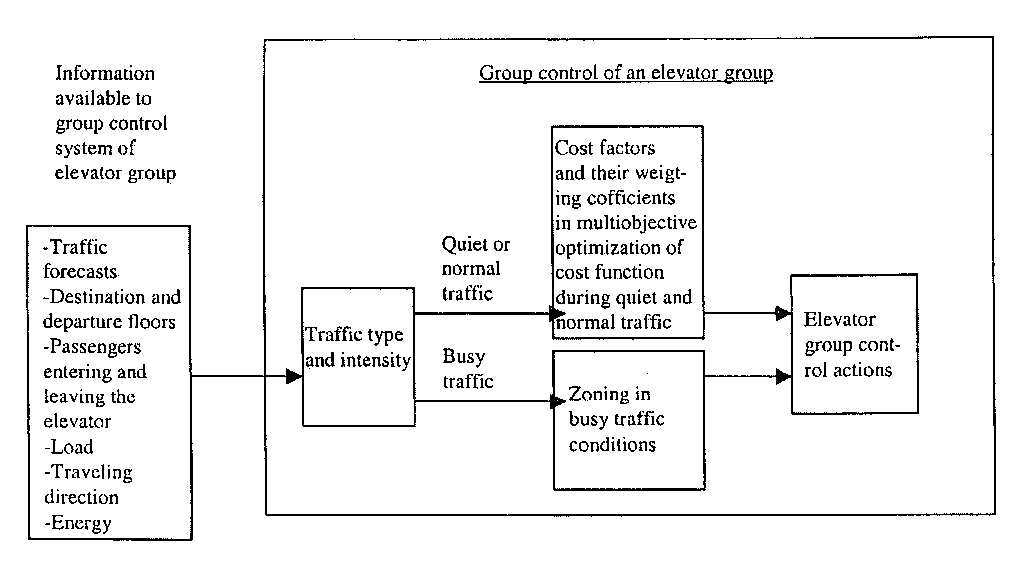 Elevator group control method using destination floor call input
