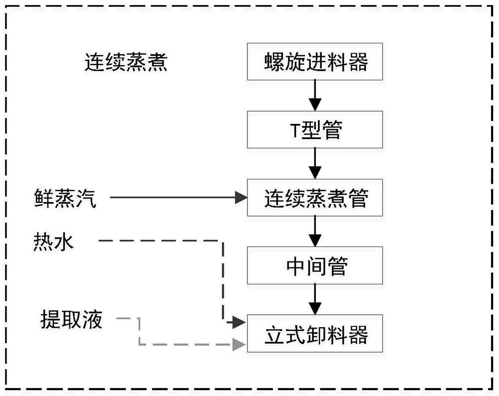 A kind of automatic cut stem softening and continuous production method of tobacco stems