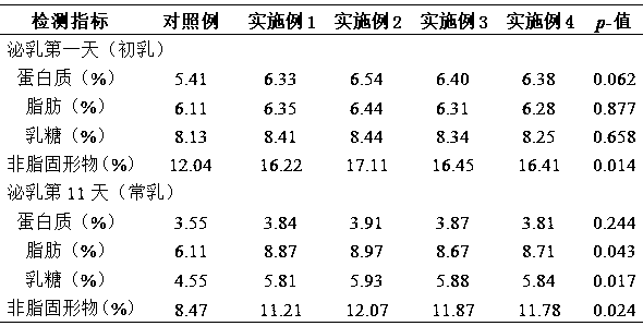 Feed additive for improving milk yield and milk quality of lactating sow and preparation method of feed additive