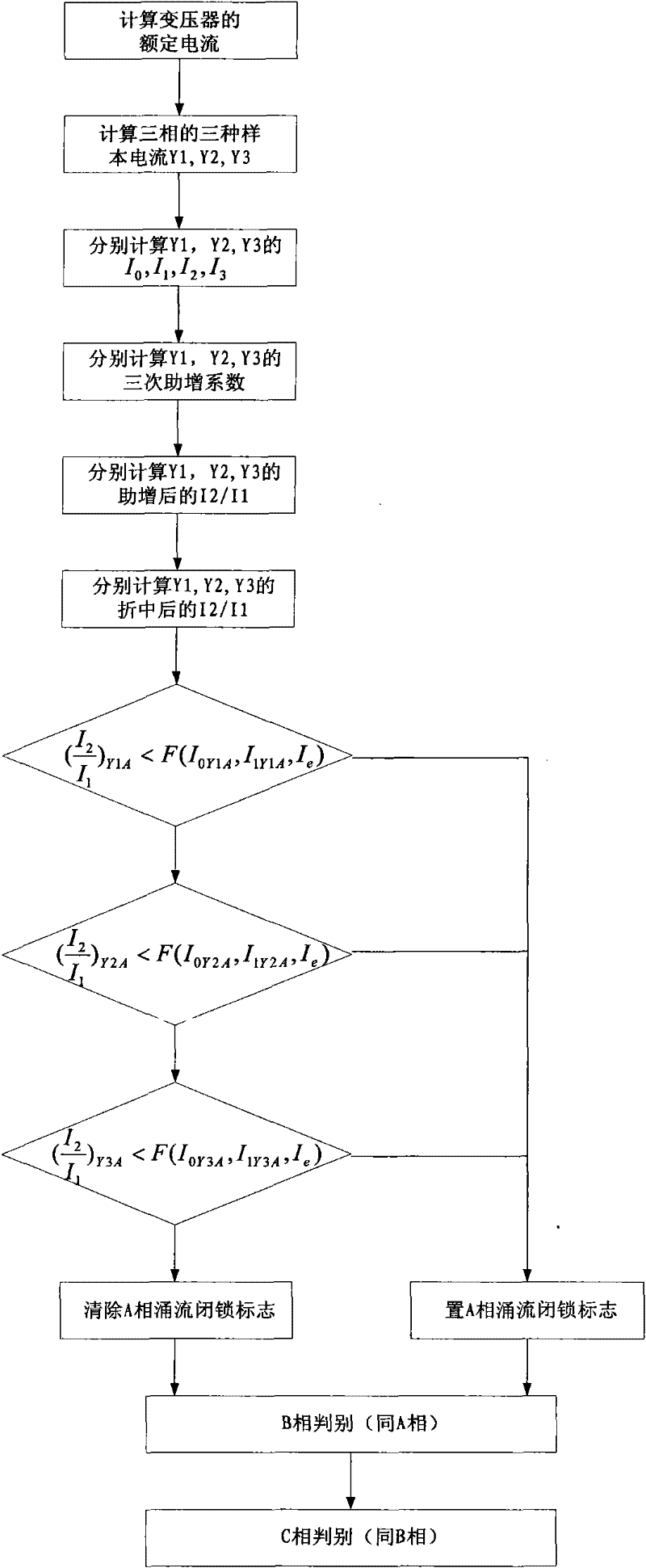 Multi-component recombination current flashy flow judgment method of transformer and block relay