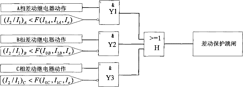 Multi-component recombination current flashy flow judgment method of transformer and block relay